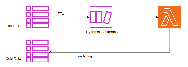 ttl-archiving